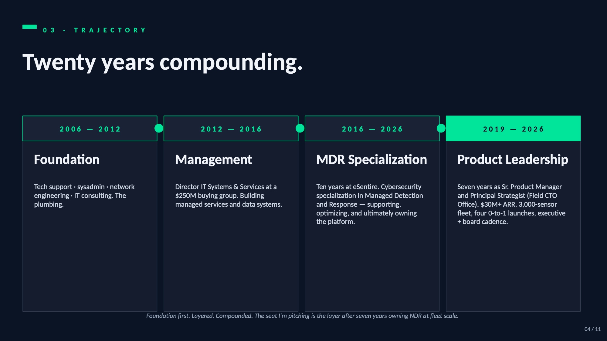 Trajectory — Foundation to Management to MDR Specialization to Product Leadership